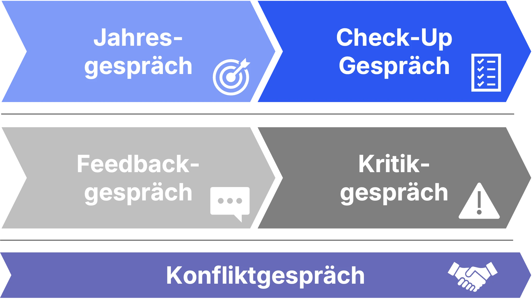 Arten von Mitarbeitergesprächen
